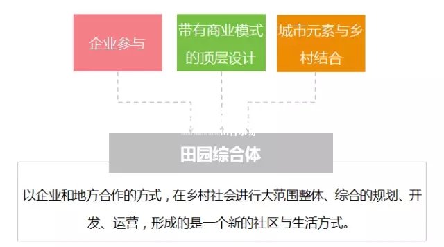 田園綜合體,田園綜合體規(guī)劃,田園綜合體規(guī)劃設(shè)計(jì)