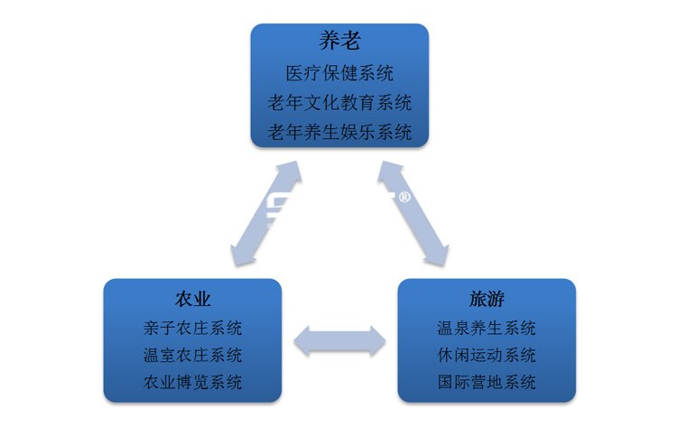 養(yǎng)老養(yǎng)生項目規(guī)劃,養(yǎng)老地產(chǎn)項目規(guī)劃,田園養(yǎng)老項目規(guī)劃