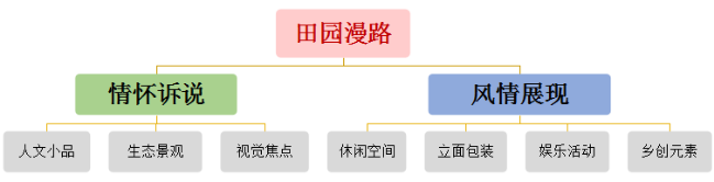 美麗鄉(xiāng)村規(guī)劃,美麗鄉(xiāng)村設(shè)計,鄉(xiāng)村旅游規(guī)劃,鄉(xiāng)村旅游設(shè)計