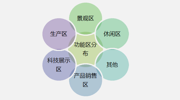 現(xiàn)代農(nóng)業(yè)園規(guī)劃,現(xiàn)代農(nóng)業(yè)莊園規(guī)劃,現(xiàn)代農(nóng)業(yè)園區(qū)規(guī)劃