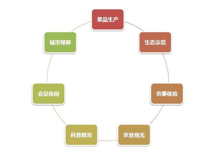 現(xiàn)代農(nóng)業(yè)園規(guī)劃,現(xiàn)代農(nóng)業(yè)莊園規(guī)劃,現(xiàn)代農(nóng)業(yè)園區(qū)規(guī)劃