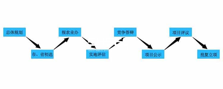 田園綜合體,田園綜合體財政補貼