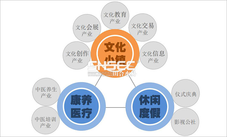 特色小鎮(zhèn),特色小鎮(zhèn)規(guī)劃,旅游小鎮(zhèn)規(guī)劃,農(nóng)業(yè)小鎮(zhèn)規(guī)劃