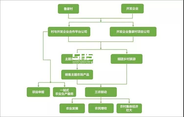 魯家村鄉(xiāng)村振興運作模式