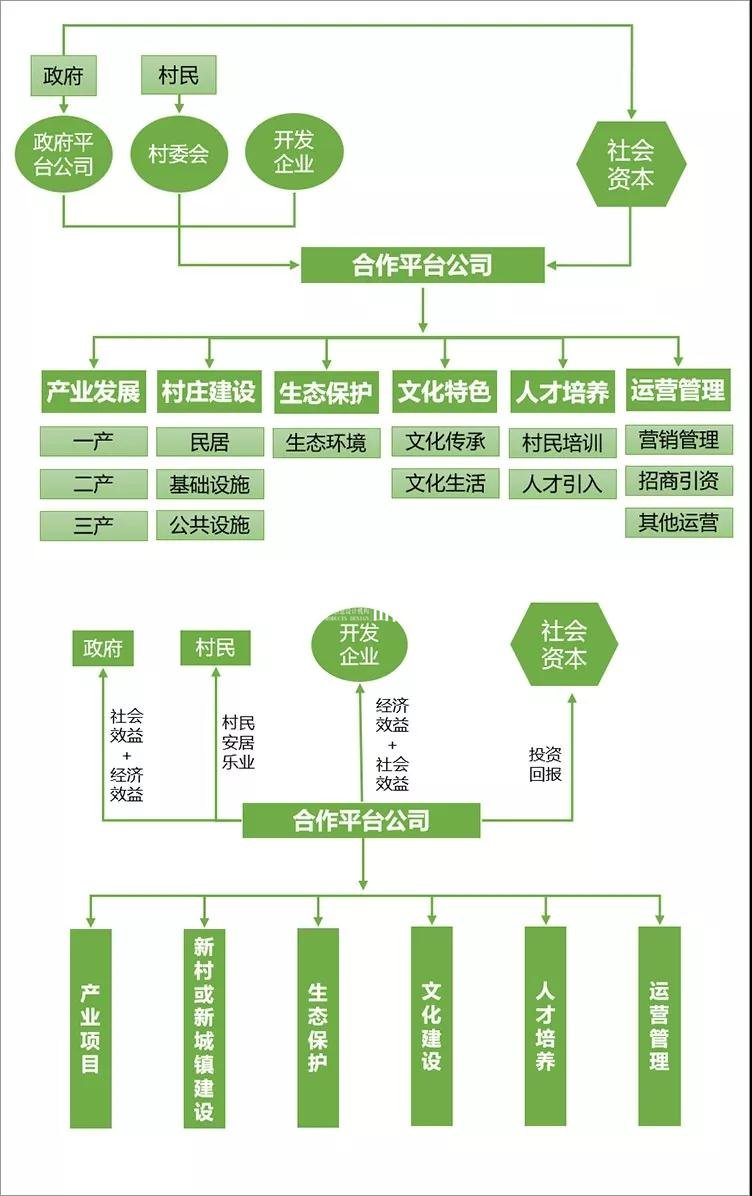 新村開發(fā)型鄉(xiāng)村振興模式