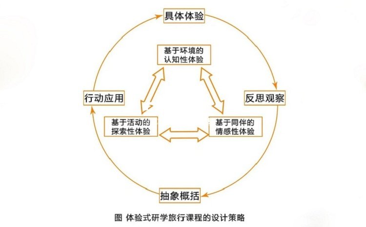 研學(xué)旅行課程設(shè)計(jì)策略