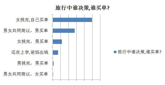 獨立意識增強 5成女性表示自己為出游買單