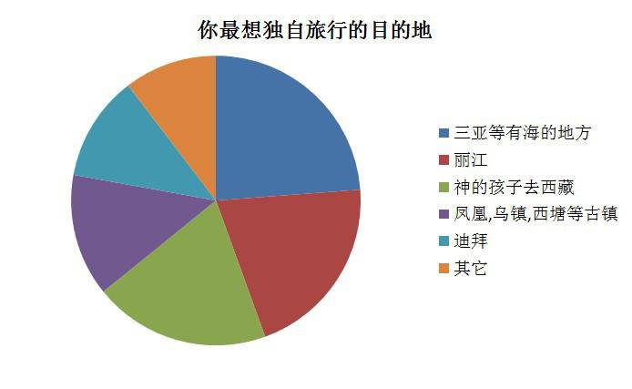 獨立意識增強 5成女性表示自己為出游買單