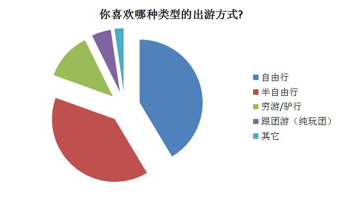 獨立意識增強 5成女性表示自己為出游買單