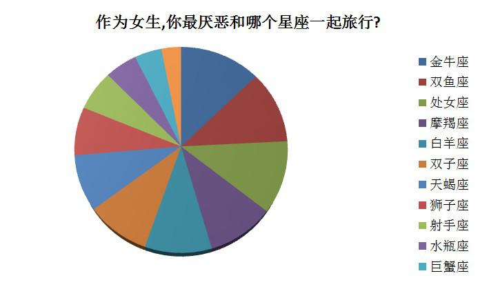 獨立意識增強 5成女性表示自己為出游買單