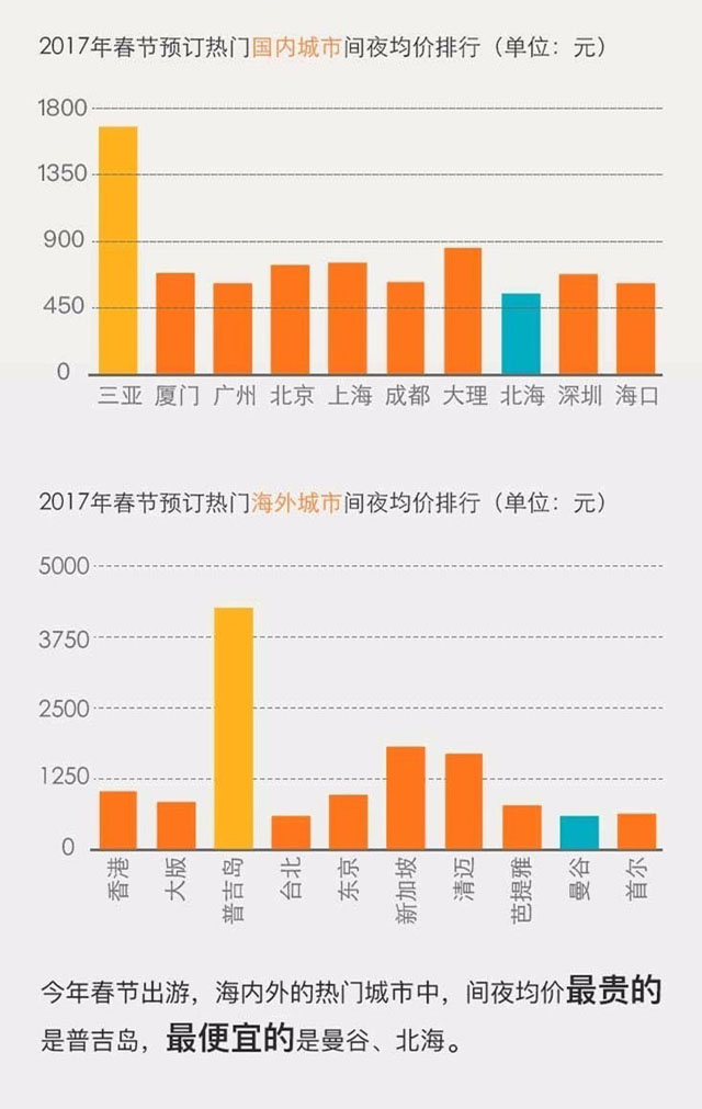 2017年春節(jié)旅行住宿趨勢報告