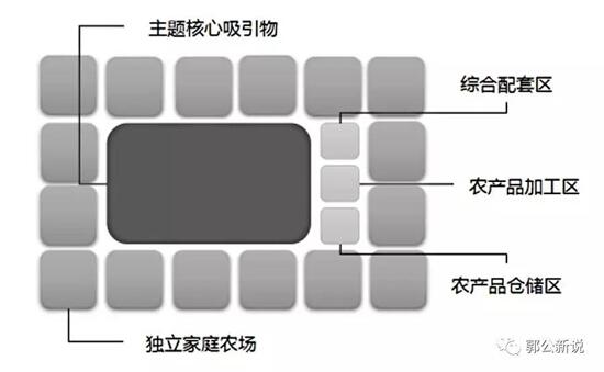 主題農(nóng)場聚集區(qū)