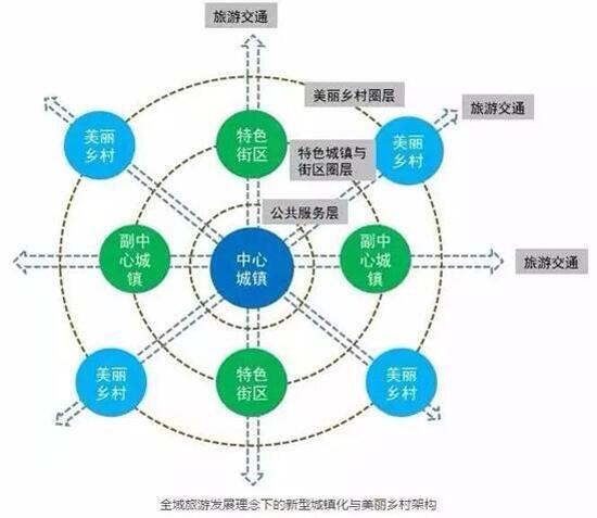 全域旅游規(guī)劃,旅游發(fā)展規(guī)劃