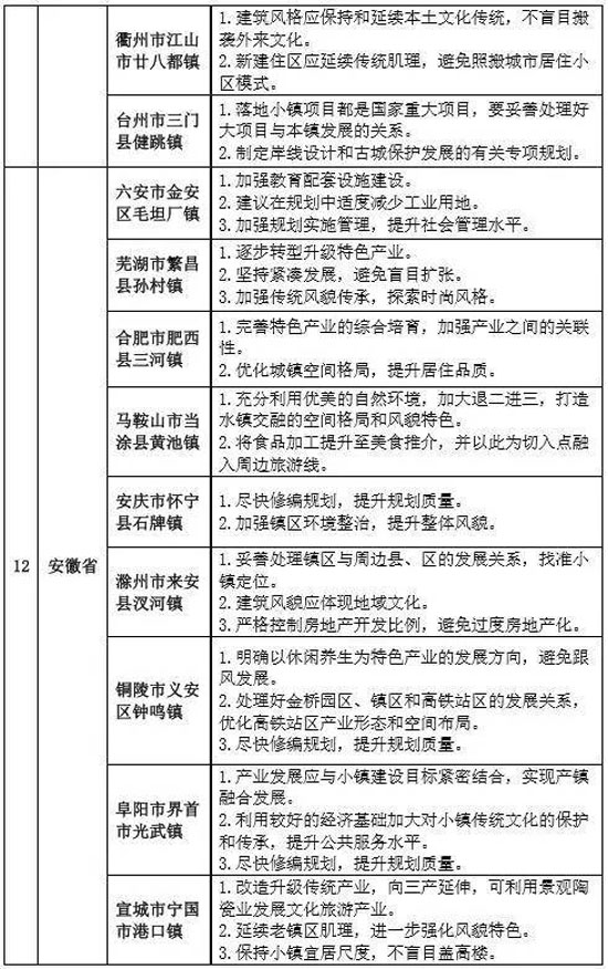 專家組對第二批全國特色小鎮(zhèn)的評審意見