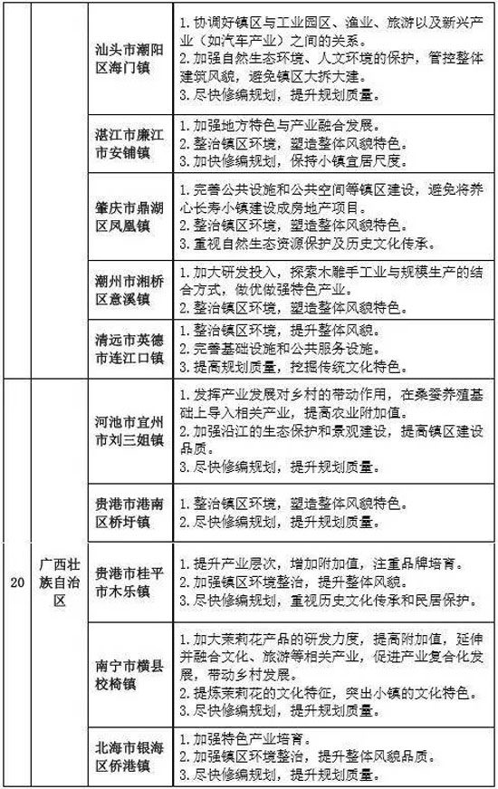 專家組對第二批全國特色小鎮(zhèn)的評審意見