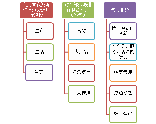 親子農(nóng)業(yè)規(guī)劃,親子農(nóng)園規(guī)劃,親子農(nóng)業(yè)規(guī)劃設(shè)計(jì)