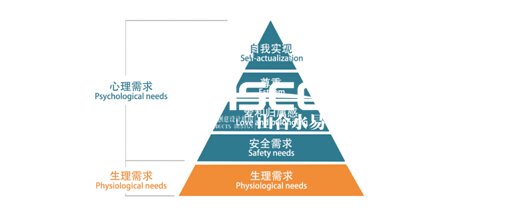 圖 96 馬斯洛需求層次