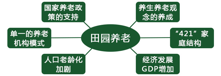 養(yǎng)老養(yǎng)生項(xiàng)目規(guī)劃,養(yǎng)老地產(chǎn)項(xiàng)目規(guī)劃,田園養(yǎng)老項(xiàng)目規(guī)劃