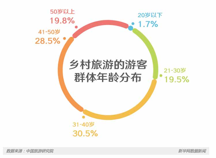 鄉(xiāng)村旅游,旅游扶貧