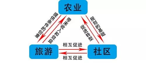 田園綜合體,田園綜合體規(guī)劃.田園綜合體規(guī)劃設(shè)計(jì)