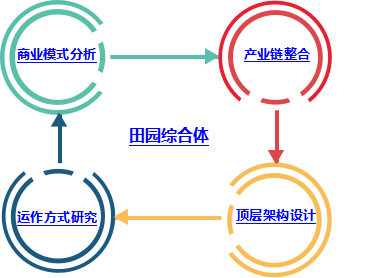 田園綜合體,田園綜合體規(guī)劃.田園綜合體規(guī)劃設(shè)計(jì)