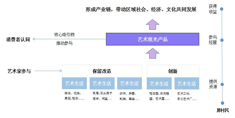 休閑農業(yè)開發(fā),休閑農業(yè)規(guī)劃,休閑農業(yè)開發(fā)模式