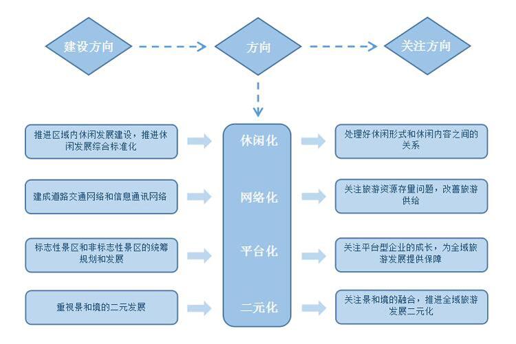 全域旅游規(guī)劃,全域旅游發(fā)展方向,全域旅游發(fā)展趨勢