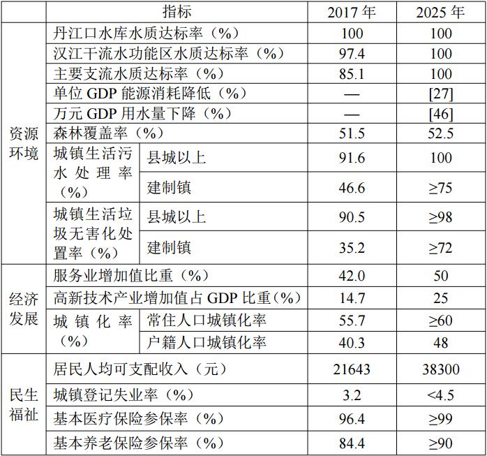 漢江生態(tài)經(jīng)濟帶發(fā)展主要指標指標